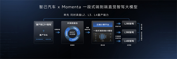 智己汽车迈入“直觉”智驾新时代 首个同时具备L2、L3、L4级智能驾驶量产能力的品牌